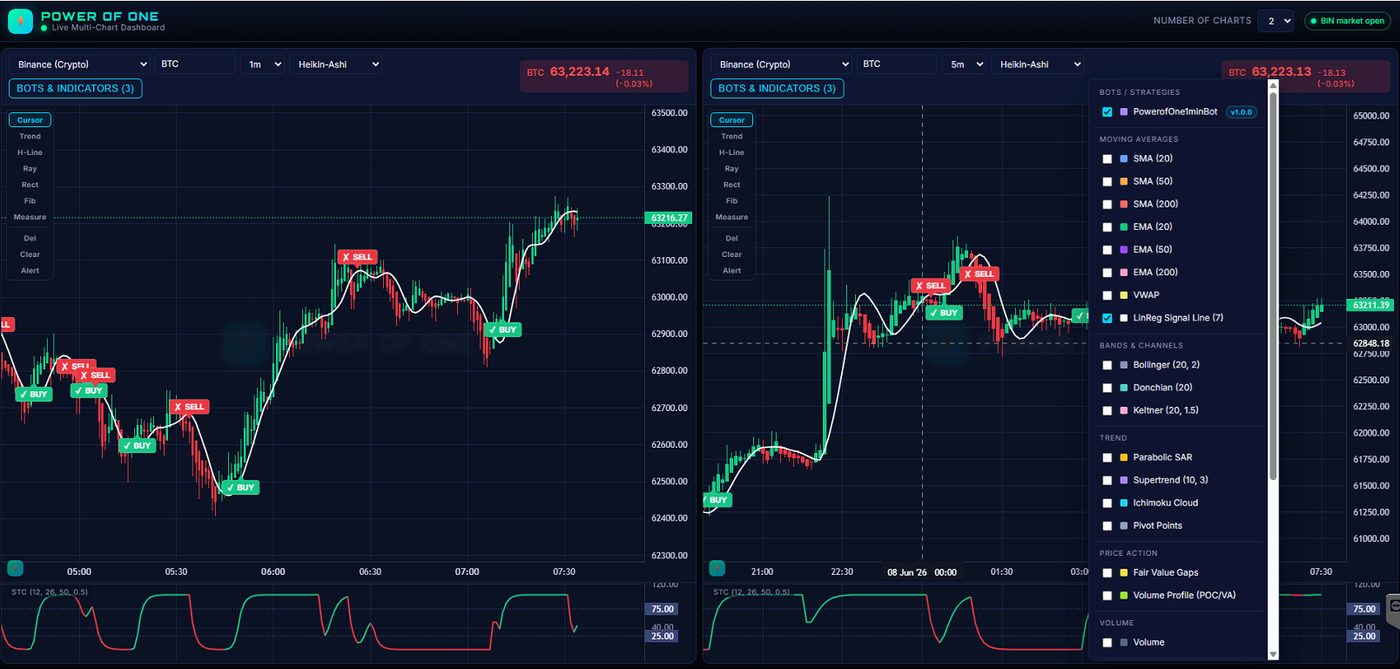 The Bots and Indicators menu open, showing PowerofOne1minBot ready to drop onto a chart