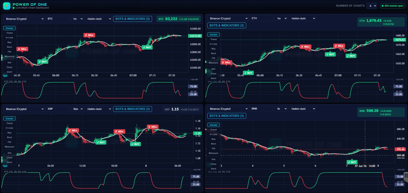 BUY and SELL signals firing across multiple live charts at once